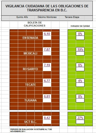 Resultados del Décimo Monitoreo de Obligaciones de Transparencia